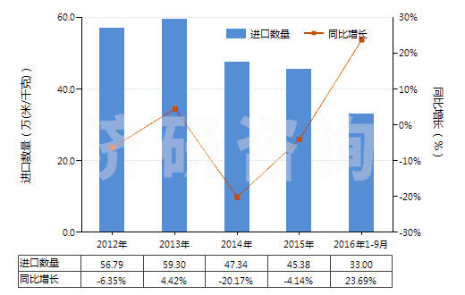 2012-2016年9月中國合成纖維長絲<85%與棉混紡印花布(HS54078400)進(jìn)口量及增速統(tǒng)計(jì) 2012-2016年9月中國合成纖維長絲<85%與棉混紡印花布(HS54078400)進(jìn)口量及增速統(tǒng)計(jì)